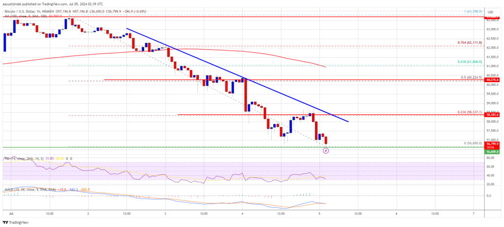 Risk of More Losses as $55K Test Looms