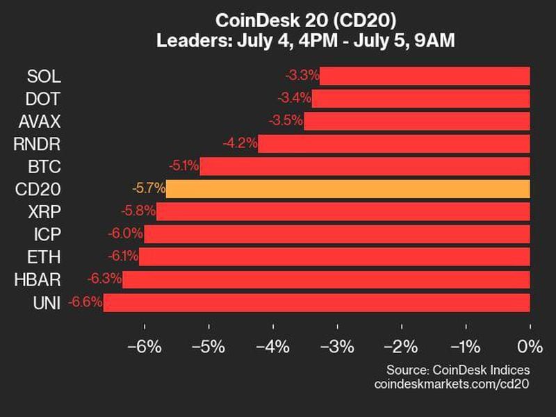 CoinDesk 20 Index Drops by 5.7% with Every Asset Posting Losses and LTC and ATOM Leading the Declines