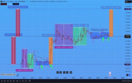 Indicators Point To Possible 7,500% Rally To $35