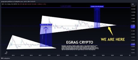 Indicators Point To Possible 7,500% Rally To $35