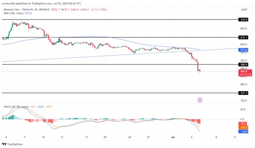 BNB Drops Below $500, Extended Bearish Trend On The Horizon?