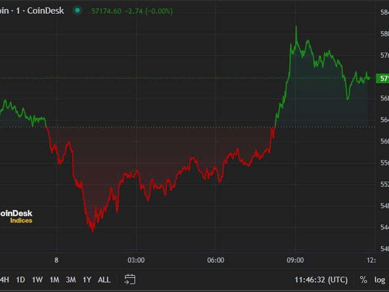 BTC Rebounds From $54K