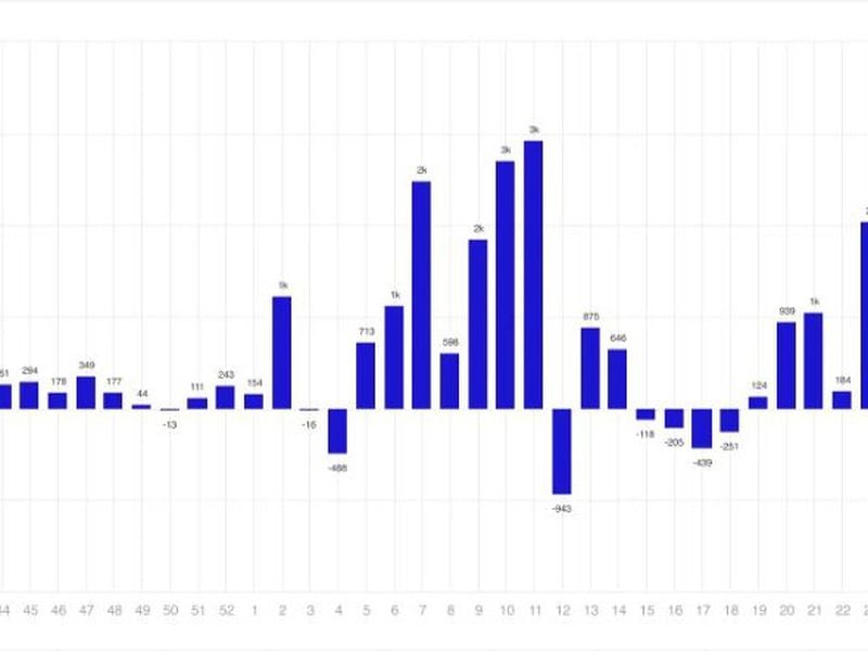 Digital Asset Funds Recorded Net Inflows for First Time in 4 Weeks: CoinShares