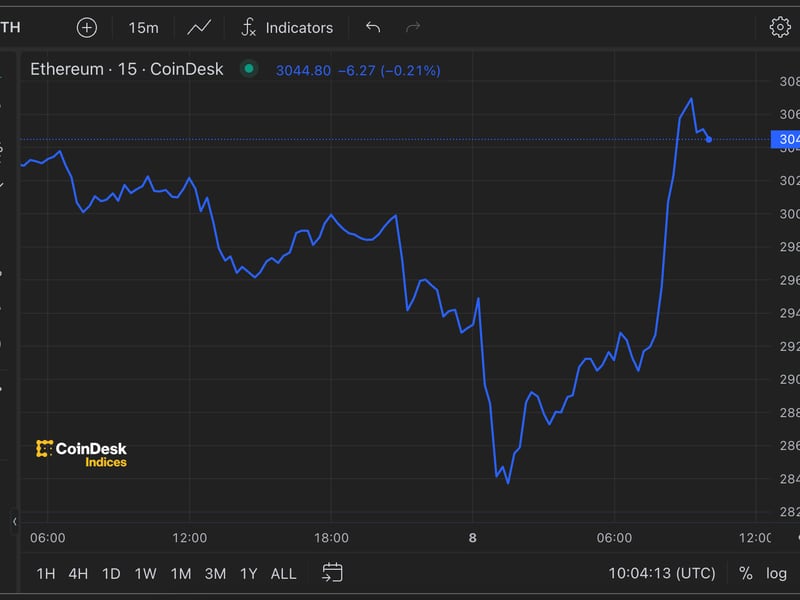 Ether Retakes $3K Amid Signs of Seller Exhaustion Before ETF Debut