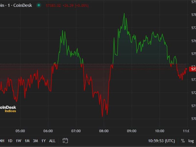 Bitcoin Regains $57K Following $300M of ETF Inflows