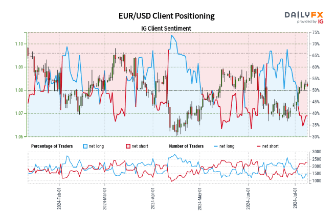 US Dollar Little Moved on Chair Powell’s Testimony, EUR/USD and GBP/USD Sentiment Analysis