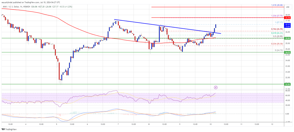 Avalanche (AVAX) Price Teases Breakout: Momentum Could Drive More Upsides