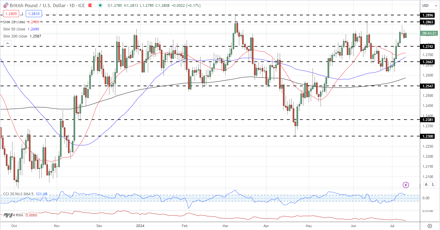 British Pound (GBP/USD) Latest - Cable Under Pressure as Gilt Yields Slide