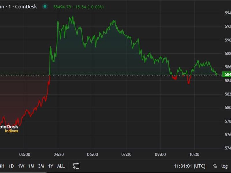 Bitcoin Climbs Back Above $59K, but Rally Could Be Short-Lived