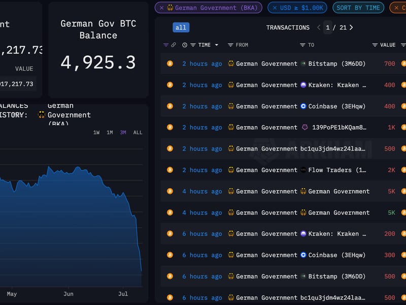 Germany’s $3B Bitcoin (BTC) Selling Spree Is Almost Done