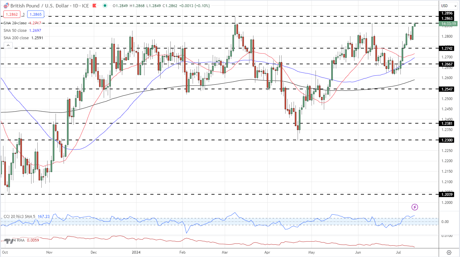 British Pound Latest – UK GDP Beats Estimates, Rate Cut Expectations Trimmed