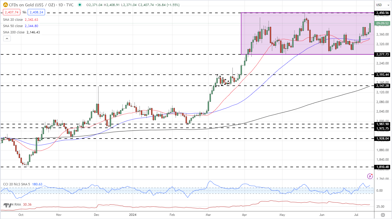 US Dollar Slumps After Inflation Eases Further - Stocks, Gold, and Silver Rally