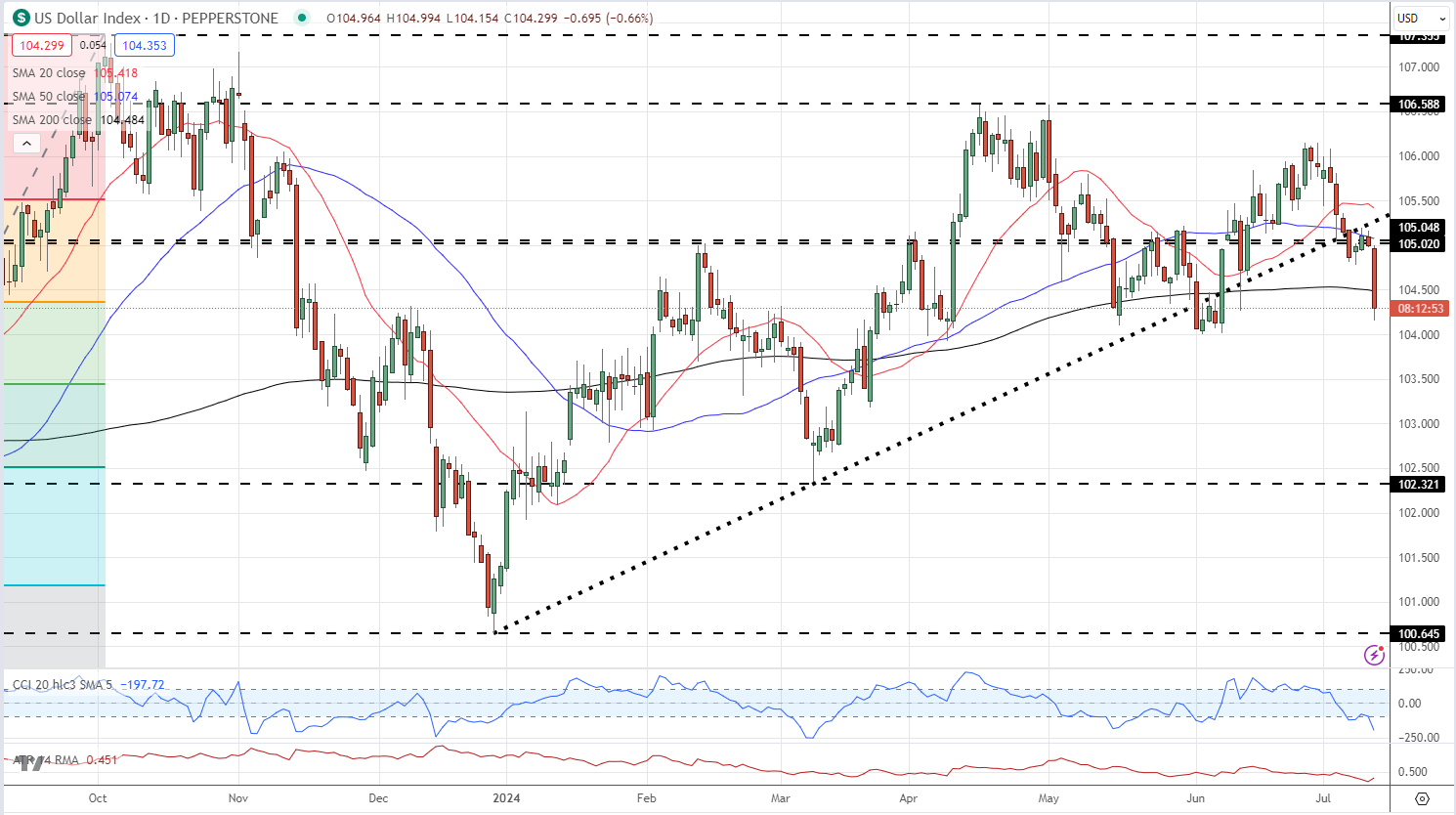 US Dollar Slumps After Inflation Eases Further - Stocks, Gold, and Silver Rally