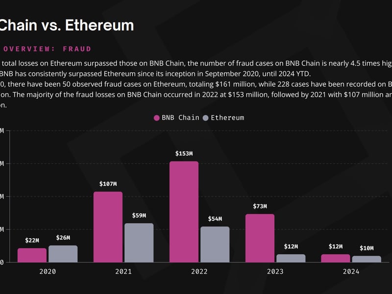 Hacks, Rug Pulls Cost BNB Chain $1.6B Since Inception: Immunefi