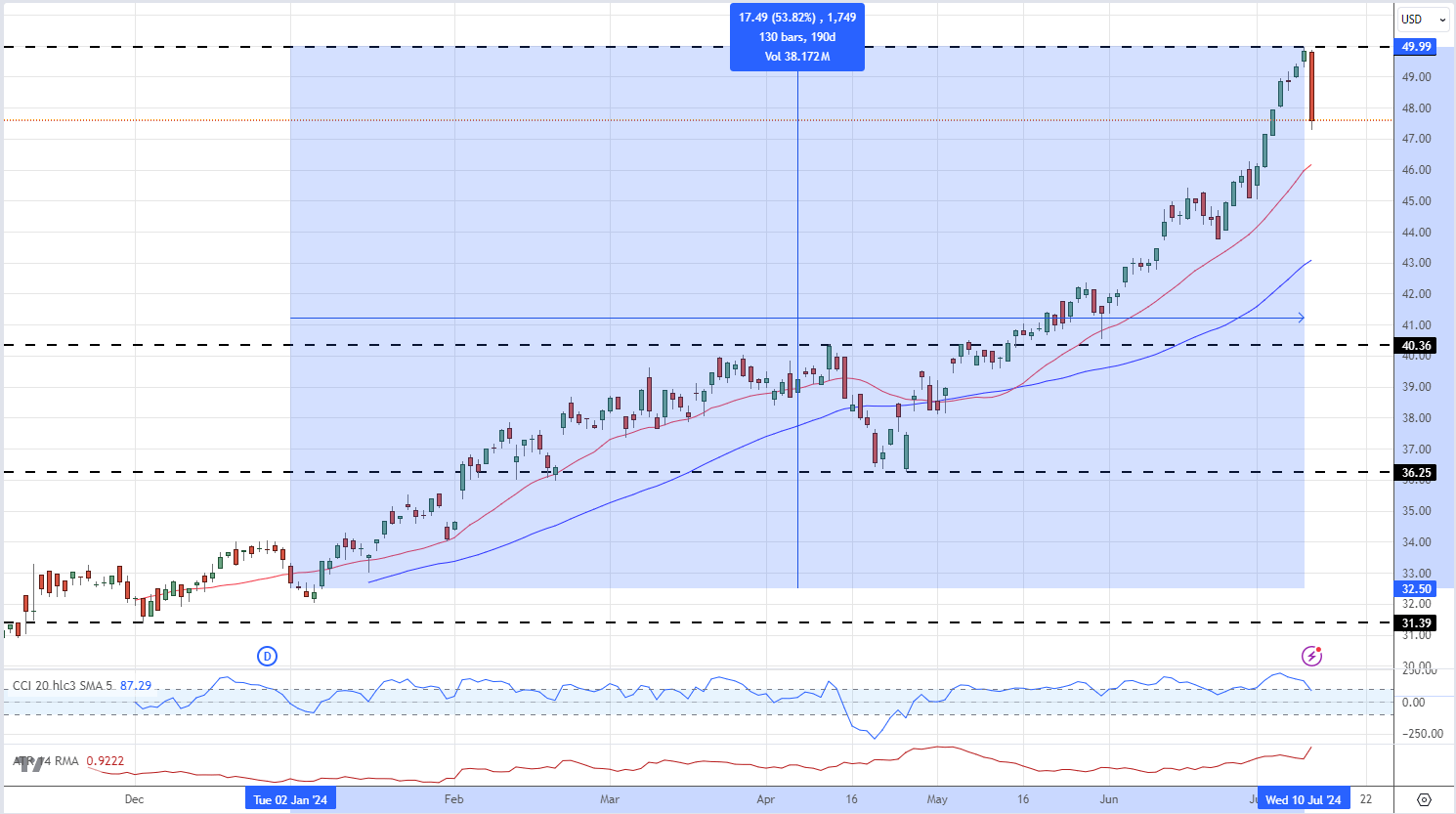 Market Week Ahead: ECB, Inflation, US Earnings, Tech Stocks