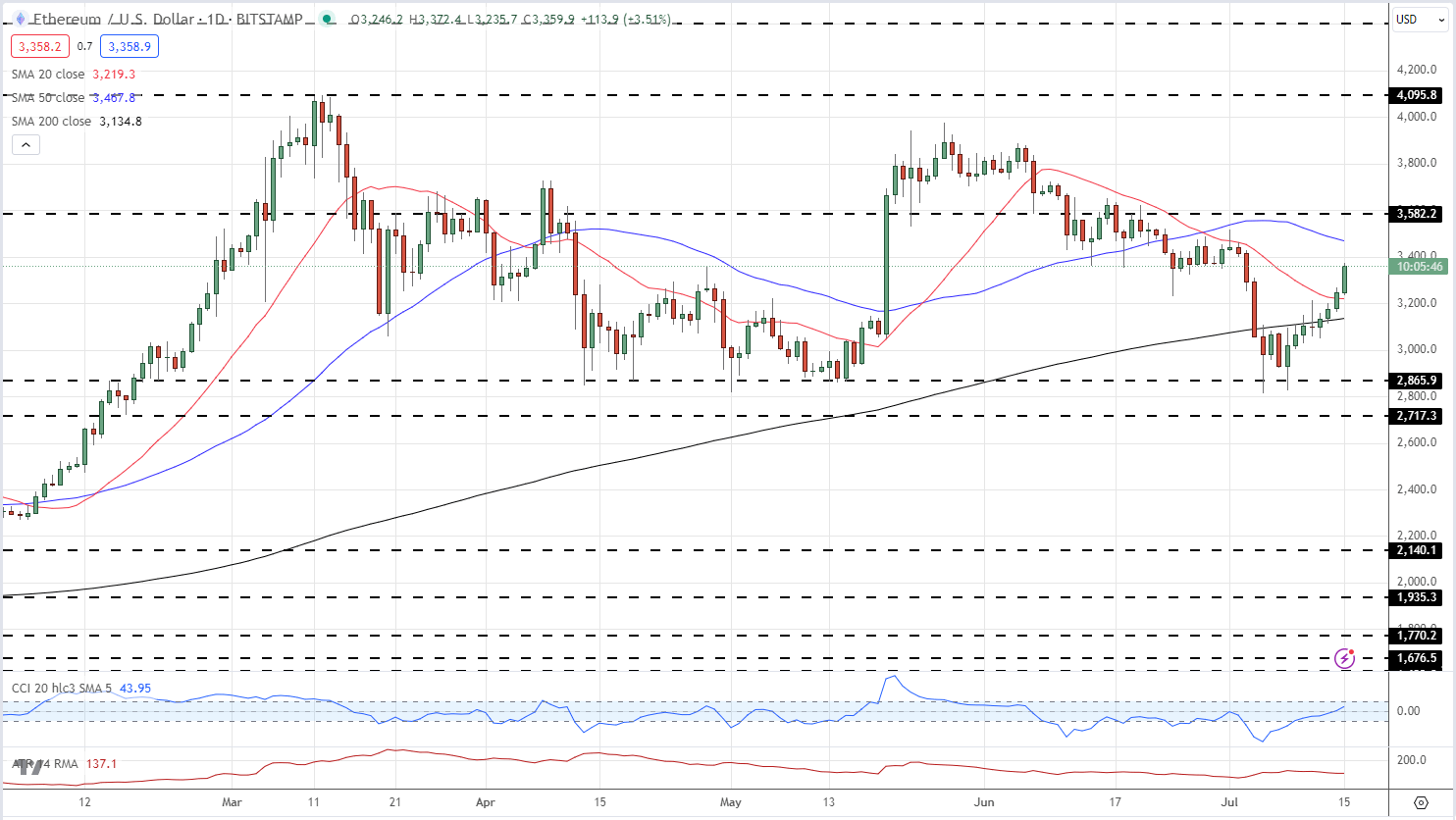 Bitcoin and Ethereum Trade Sharply Higher - BTC/USD and ETH/USD Latest