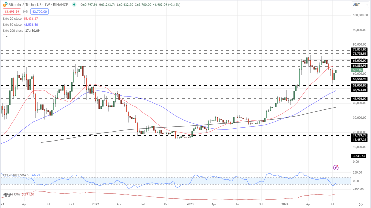 Bitcoin and Ethereum Trade Sharply Higher - BTC/USD and ETH/USD Latest