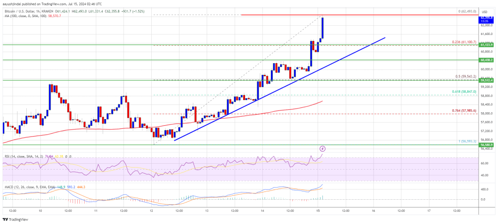 Rising Bullish Momentum, Will Prices Go Higher?