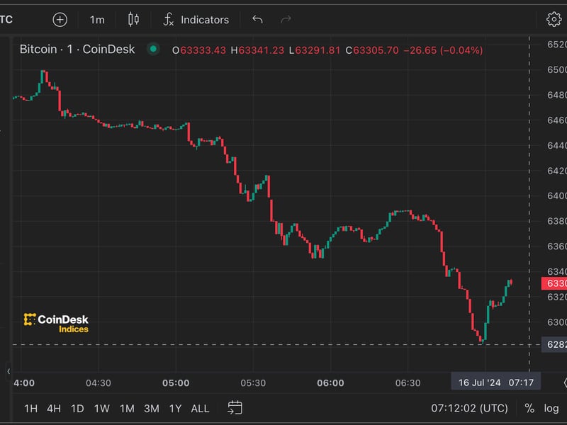 Bitcoin (BTC) Prices Dips Below $63K As Mt. Gox Moves $2.8B in BTC