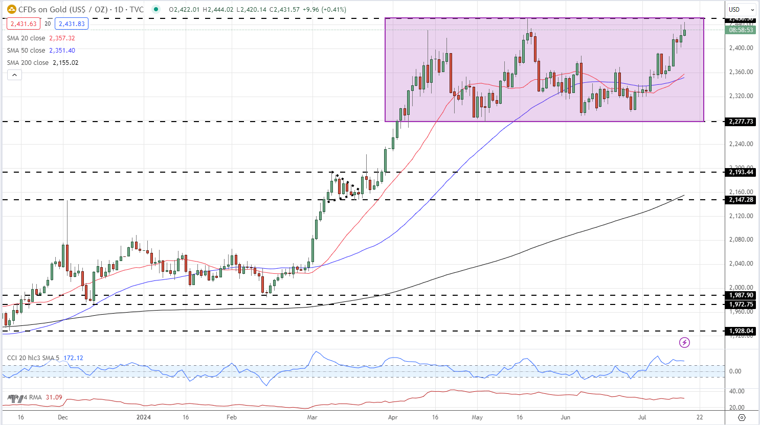 Gold (XAU/USD) - Ready to Print a New All-Time High, Latest Sentiment Analysis