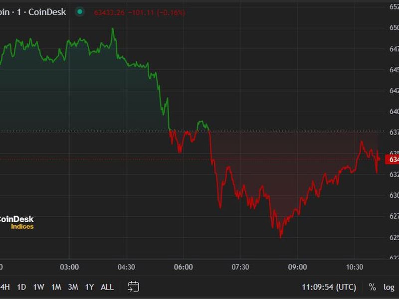 Bitcoin Retreats as Mt. Gox Moves $3B of BTC