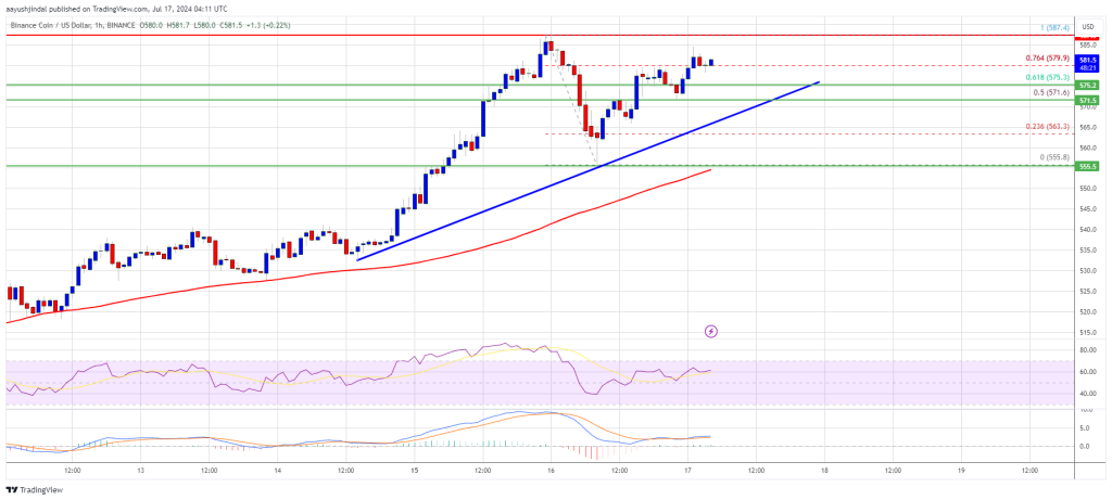 BNB Price Eyes $600 Milestone: Will Bulls Break The Barrier?