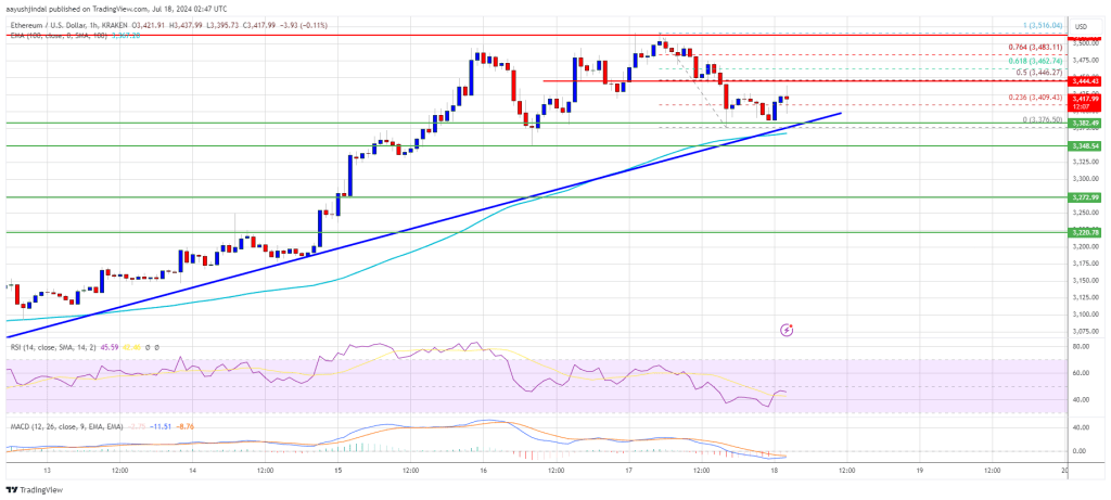 Will ETH Continue To Rise?