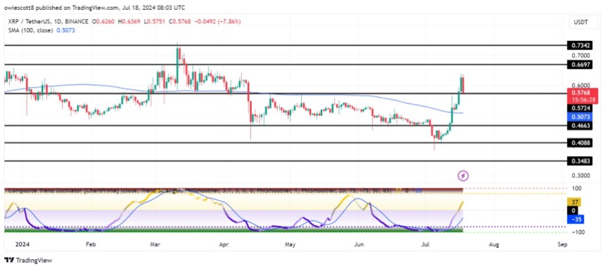 XRP Price Plummets To $0.5724, Can Bulls Maintain Support?