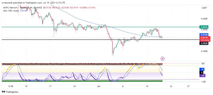 MATIC Targets $0.5030 As Bearish Pressure Halts Recent Uptrend