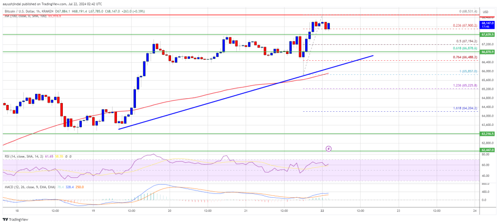 Can Bulls Push to $70K Next?