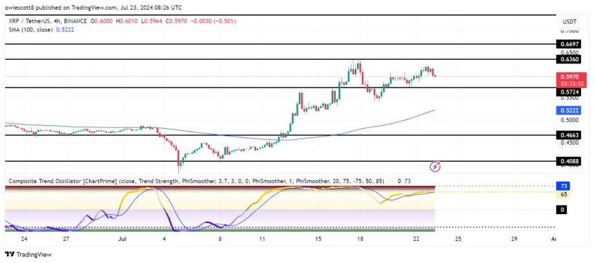 XRP Rally To $0.6360 Subsides As Price Faces New Decline