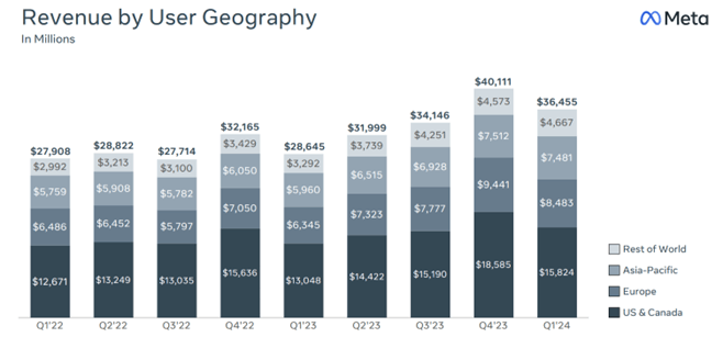 Meta Q2 2024 Earnings Preview: Steady Growth and a Focus on its AI Story