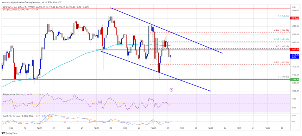 Will It Break Out To Higher Levels?