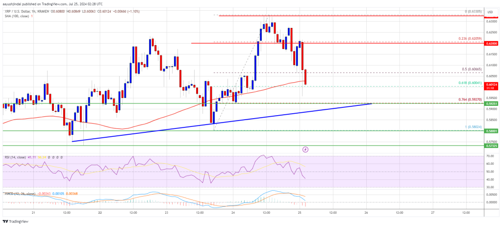 XRP Maintains Support: Can It Rise Amid BTC and ETH Declines?