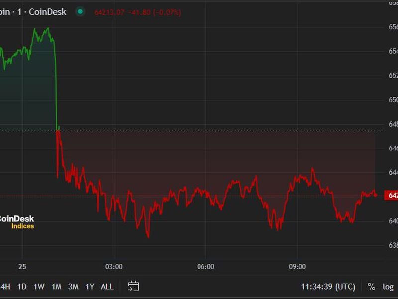 Bitcoin Slides After Wednesday’s Tech Rout