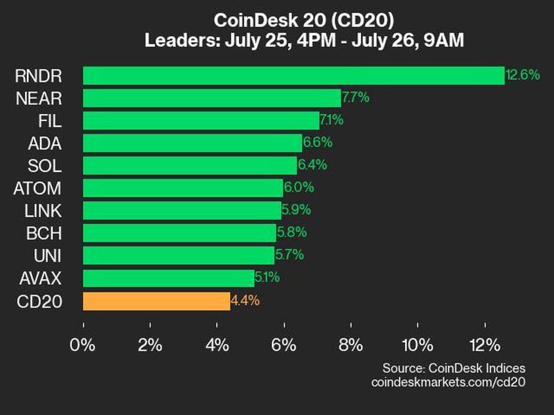 Bitcoin Price (BTC) Climbs Back Above $67K, Spurring CoinDesk 20