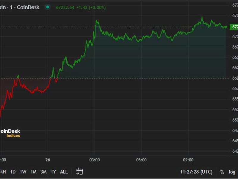 Bitcoin Regains $67,000, Adds Nearly 5% in 24 Hours