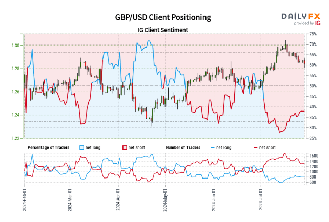 British Pound (GBP) Latest – Will the Bank of England Cut Rates This Week?