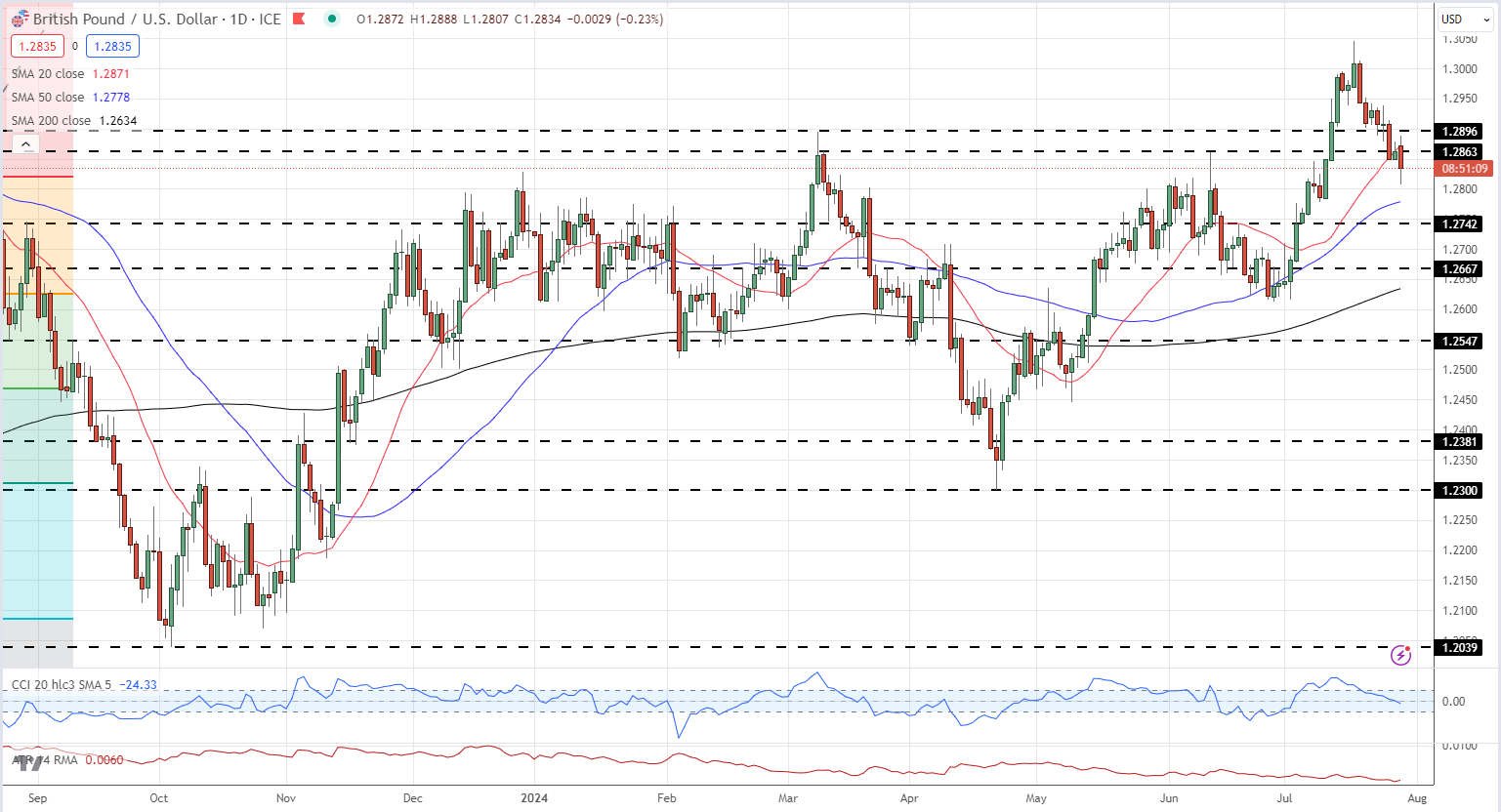 British Pound (GBP) Latest – Will the Bank of England Cut Rates This Week?