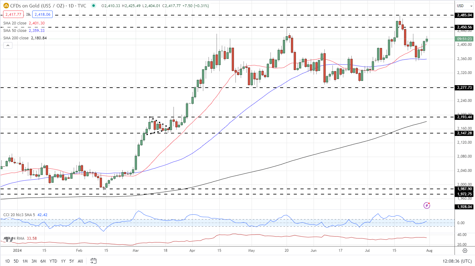 Gold, Oil Rally Sharply as Middle East Tensions Escalate; US FOMC, NFPs Near