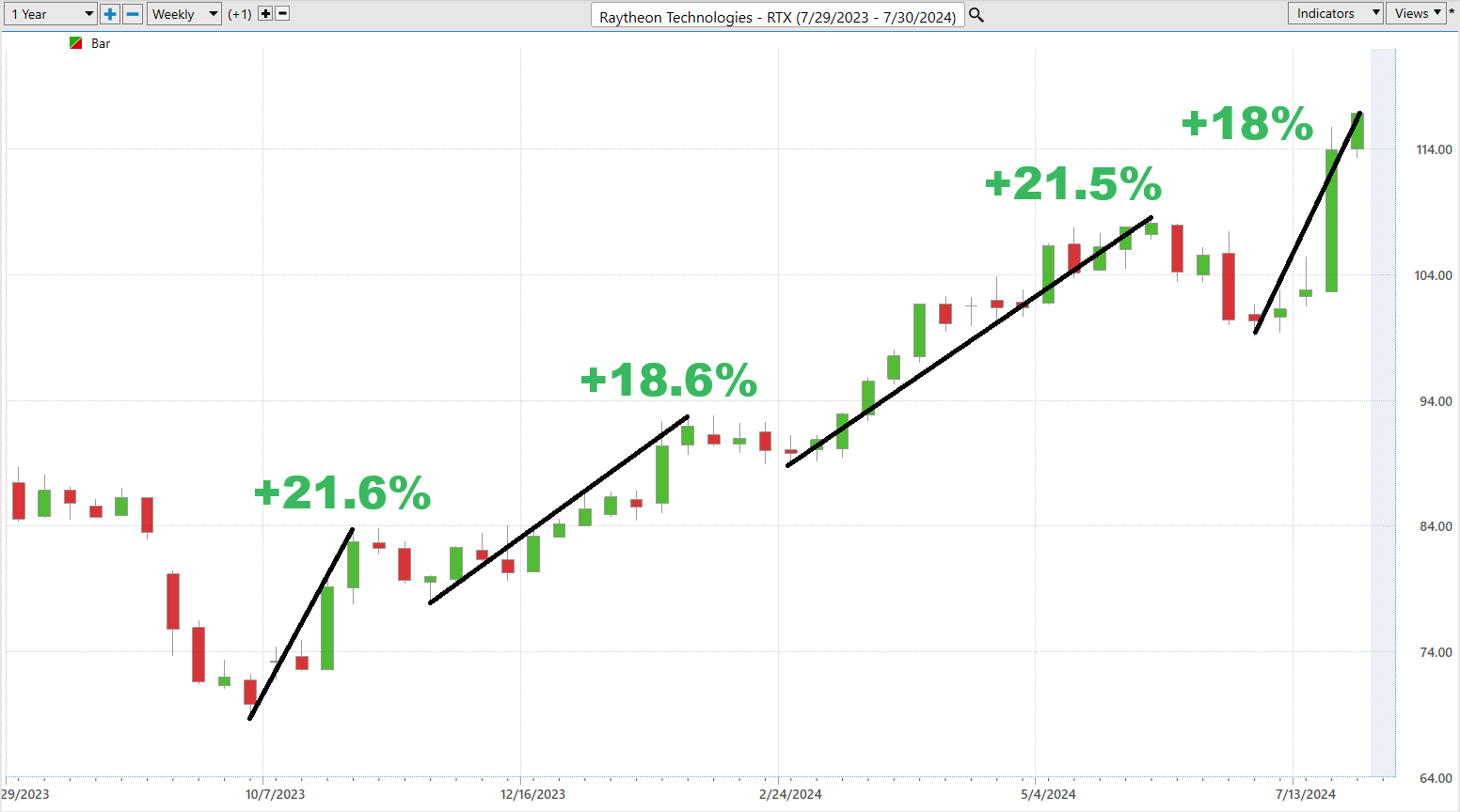 Vantagepoint A.I. Stock of the Week RTX formerly Raytheon ($RTX)