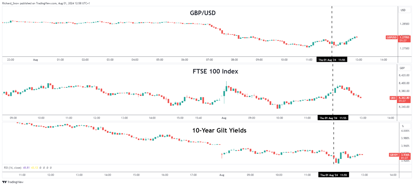 Bank of England Narrowly Votes for 25-Bps Cut – GBP, Gilts Little Changed