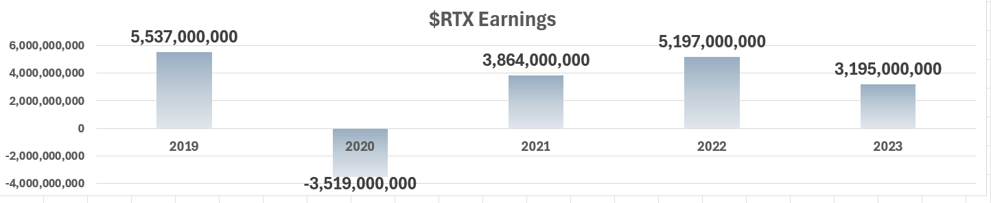 Vantagepoint A.I. Stock of the Week RTX formerly Raytheon ($RTX)