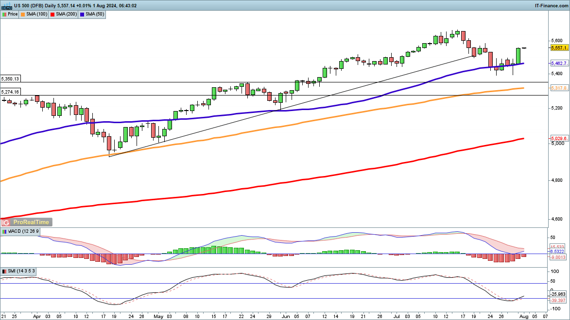 FTSE 100 and S&P 500 higher, but Nikkei 225 drops back