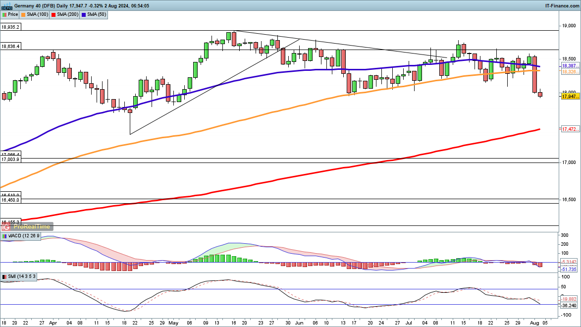 Nasdaq 100, Dow and Dax all see Sharp Losses