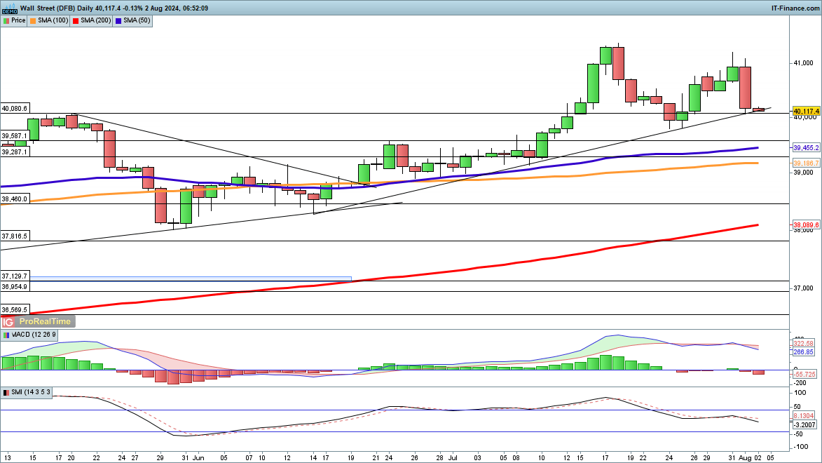 Nasdaq 100, Dow and Dax all see Sharp Losses