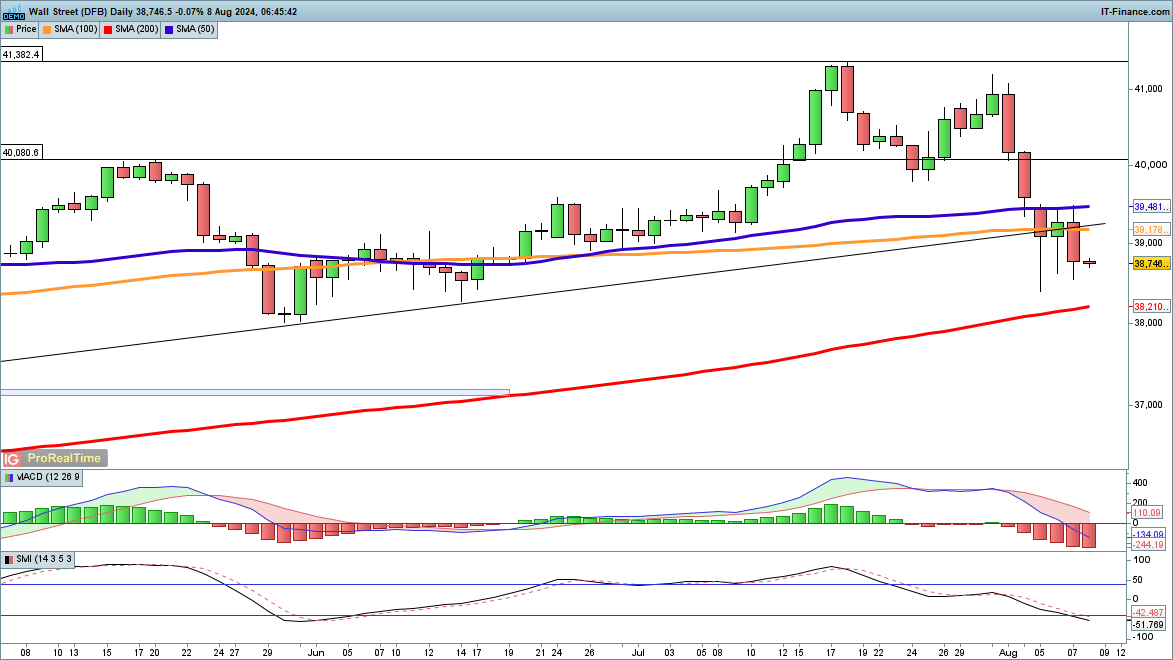 ​​​​​​​Nasdaq 100 and Dow struggle but Dax moves higher​​​​​​​