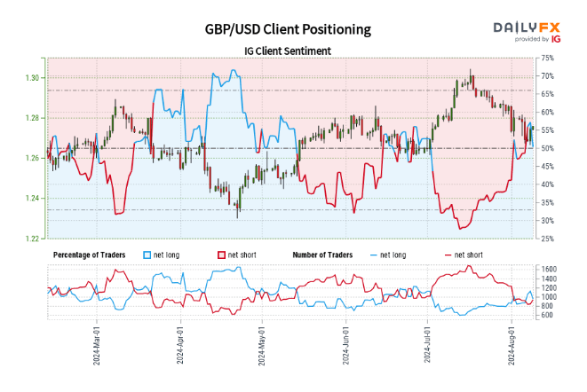 Retail Sentiment Analysis – EUR/USD, GBP/USD and USD/JPY Latest