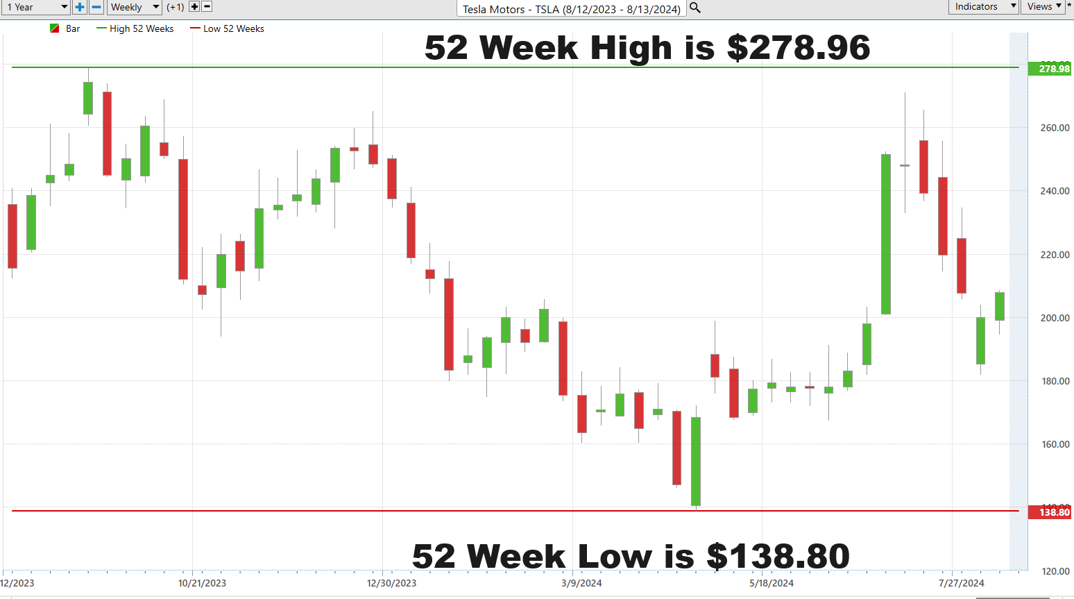 Vantagepoint Stock of the Week TESLA ($TSLA)