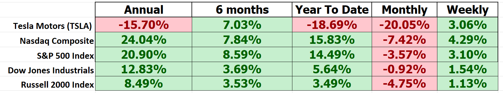 Vantagepoint Stock of the Week TESLA ($TSLA)